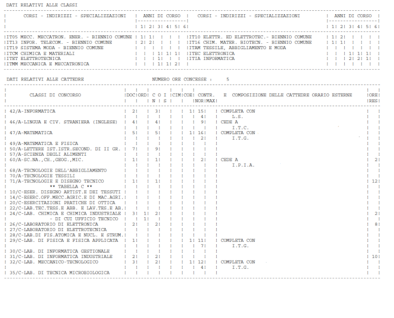 Organico di diritto, stessa classe di concorso, stesso numero di classi, diverso numero di cattedre Second12