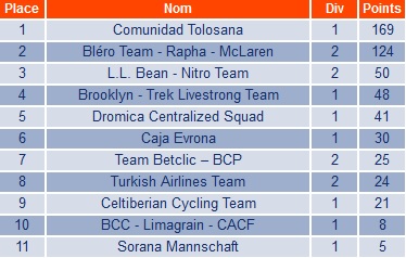 Résultats : Volta a Portugal em Bicicleta - EDP (2.5) Tdp10