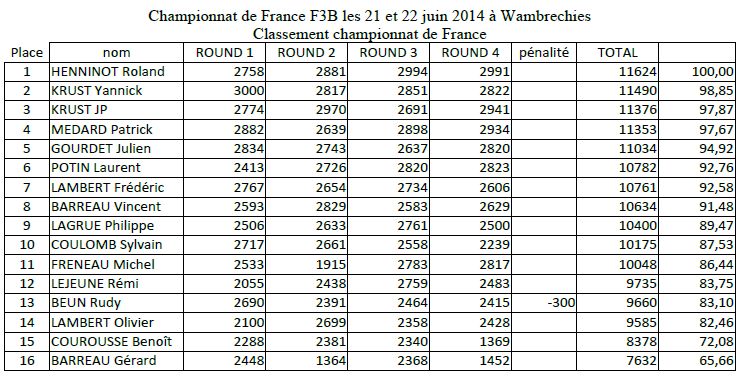 Championnat de France 2014 - 21/22 juin à Wambrechies (Nord) - Page 3 Rasula11