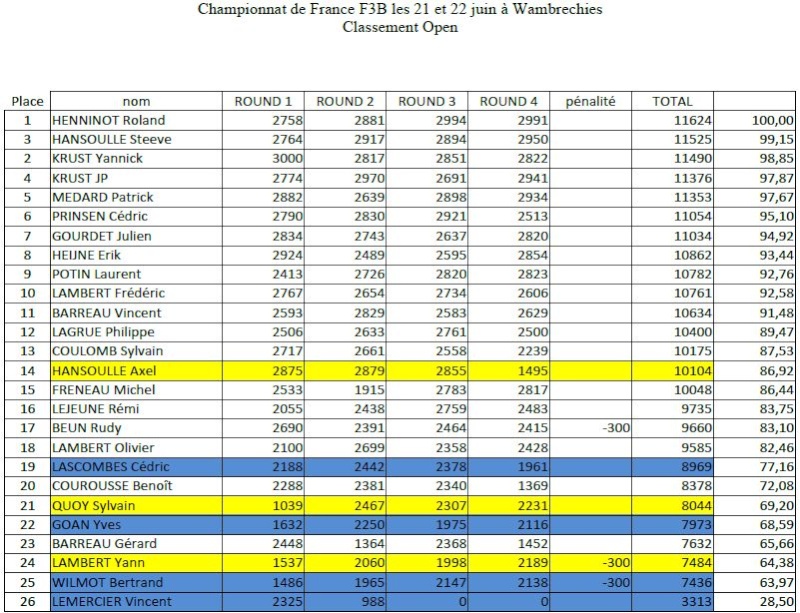 Championnat de France 2014 - 21/22 juin à Wambrechies (Nord) - Page 3 Rasult11