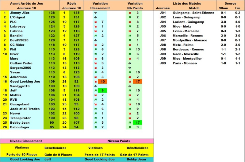 Classement Concours de Pronos L1 Saison 2014/2015 - Page 4 Classe41