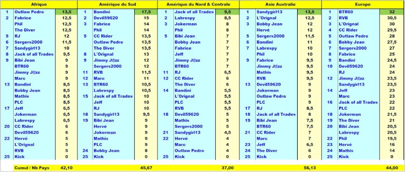 Classement Concours de Pronos Coupe du Monde 2014 Contin14