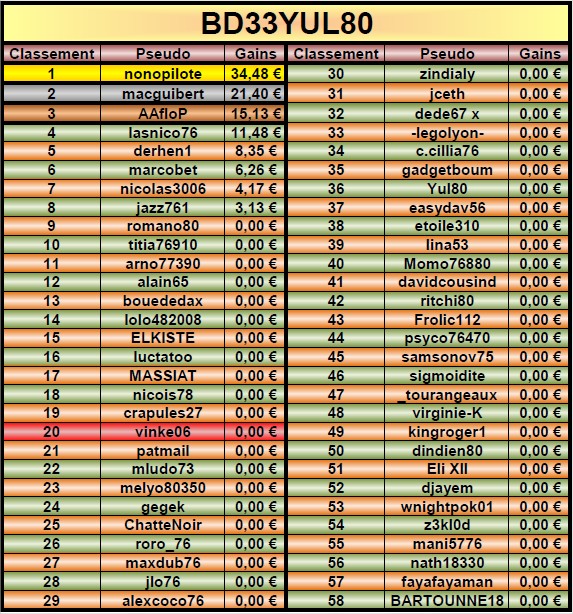 Résultats complets du tournoi "BD33YUL80" Resbdy10