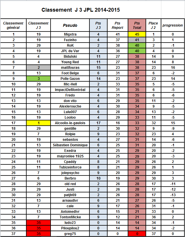 Résultats et classement prono JPL-3ème journée Classe10