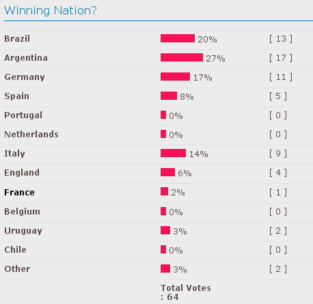 Who will win the WC? - Page 9 Stat10