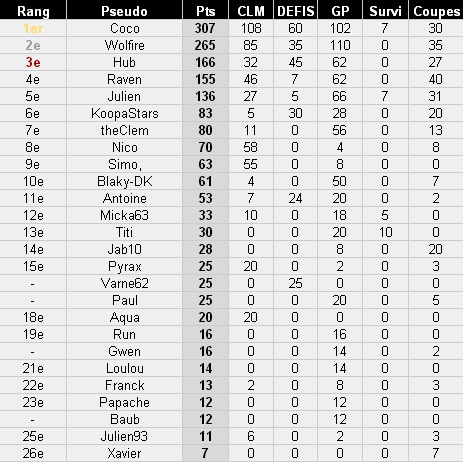 Classement Mario Kart Cla1_b11