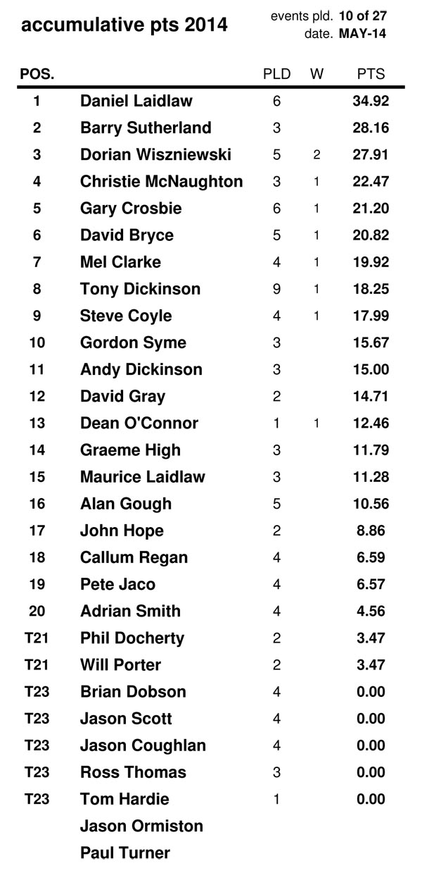 Race Standings - MAY 2014 14052813