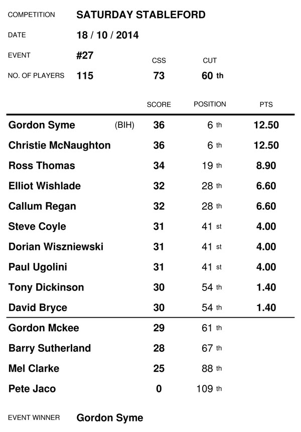 27. Saturday Stableford - Saturday 18th October 14101811