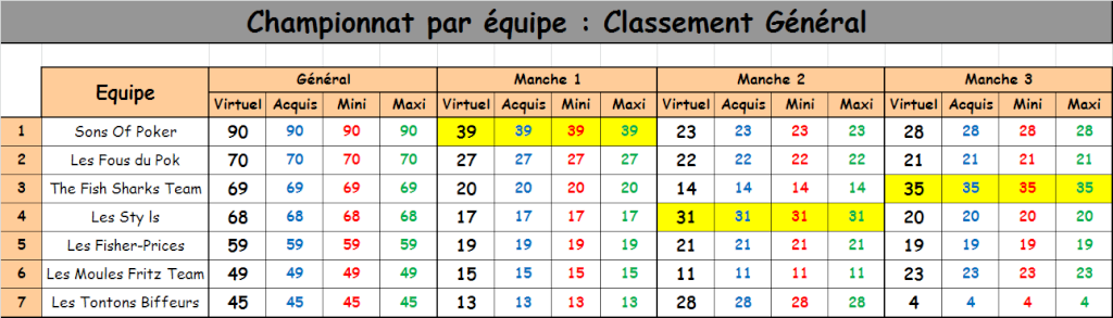 Etape 3 - Mini-Championnat par Equipe - Vendredi 13 Juin 2014 : Résultats Classe21