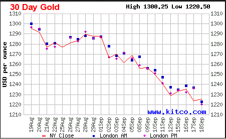 Anyone Else Notice The Sudden Drop in Precious Metals Lately? [updated] Gold_310