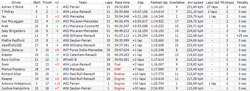 14 - San Marino GP Results Result20