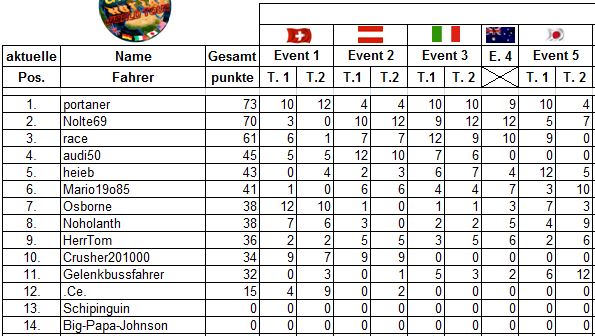 Hot Lap World Tour: Tabelle Tabell27