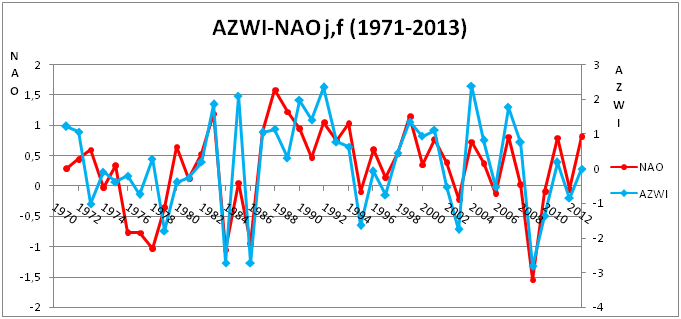 vi presentiamo un nuovo index per la previsione invernale della NAO (aggiornato)  Immagi28