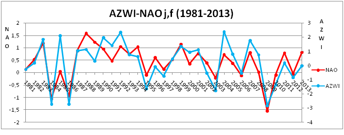 vi presentiamo un nuovo index per la previsione invernale della NAO (aggiornato)  Immagi30