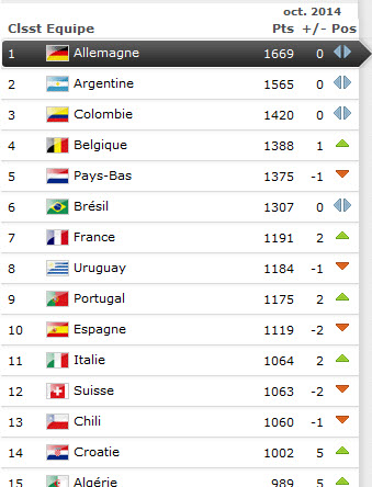 Belgique, officiellement 4ème au classement FIFA 25-10-10