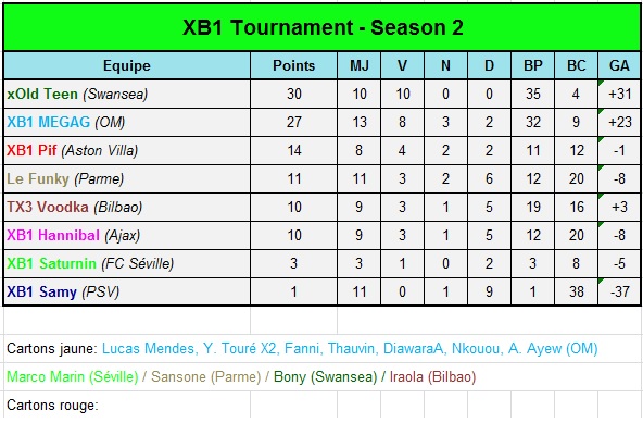 Fifa 14: Season 2 - Classement et résultats 116