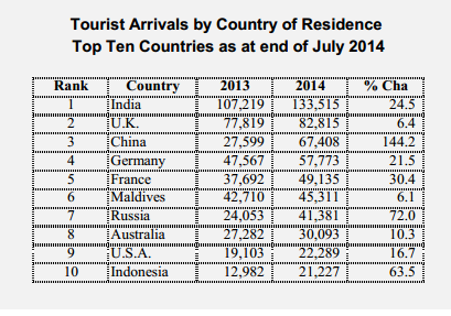 Sri Lanka tourist arrivals up 25-pct in July 1311