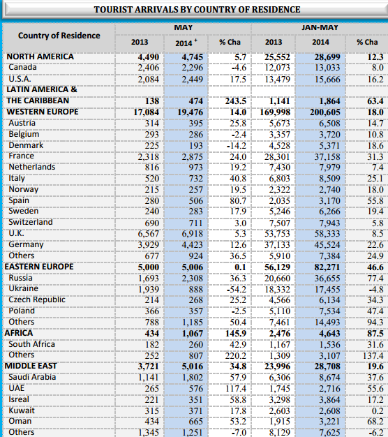 May tourist arrivals up 20% May310