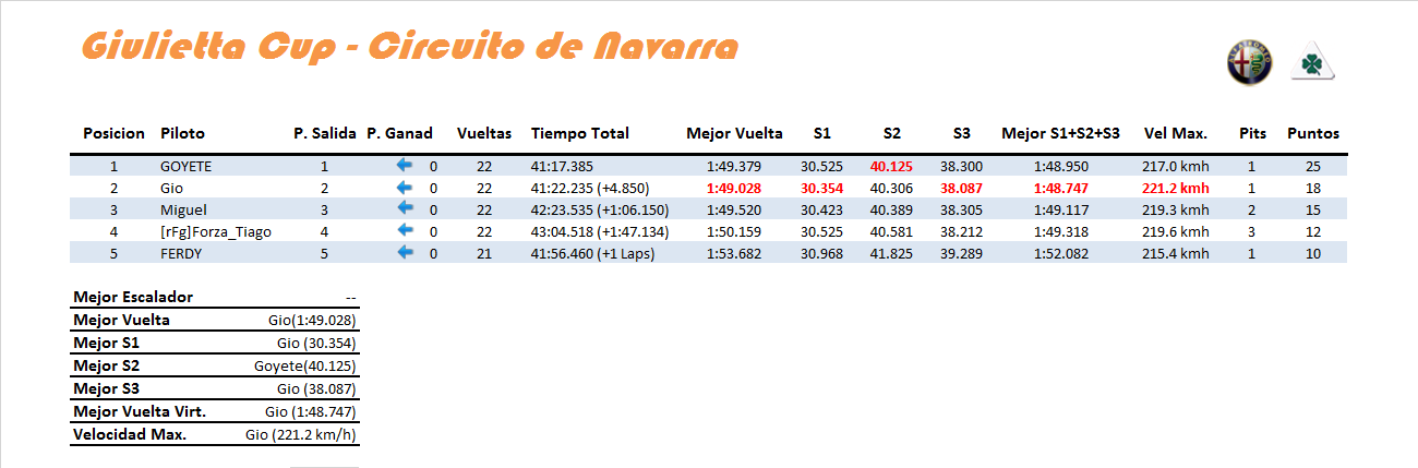 [RESULTADOS]Carrera 1 - Circuito Navarra Clasi_21