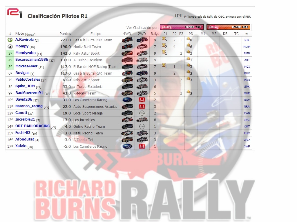 Crónica Rally Alemania  -RBR2014- Clasi_10