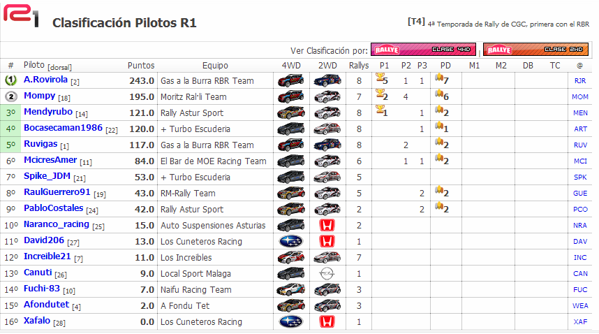 Crónica Rally Finlandia - RBR2014 - Clasi_13