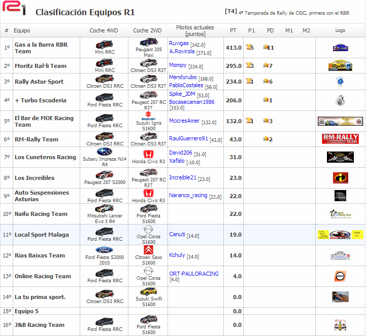 Crónica Rally  Australia  -RBR2014- Clasi_16