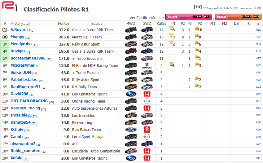 Crónica Rally España - RBR2014 - Clasi_20