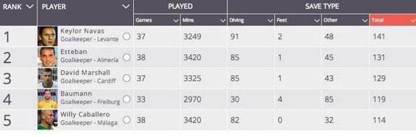 في العام الماضي كان نافاس الأكثر انقاذاً للمرمى في البطولات الأوروبية حيث تصدى لـ 141 تسديدة في 37 مباراة  13314913
