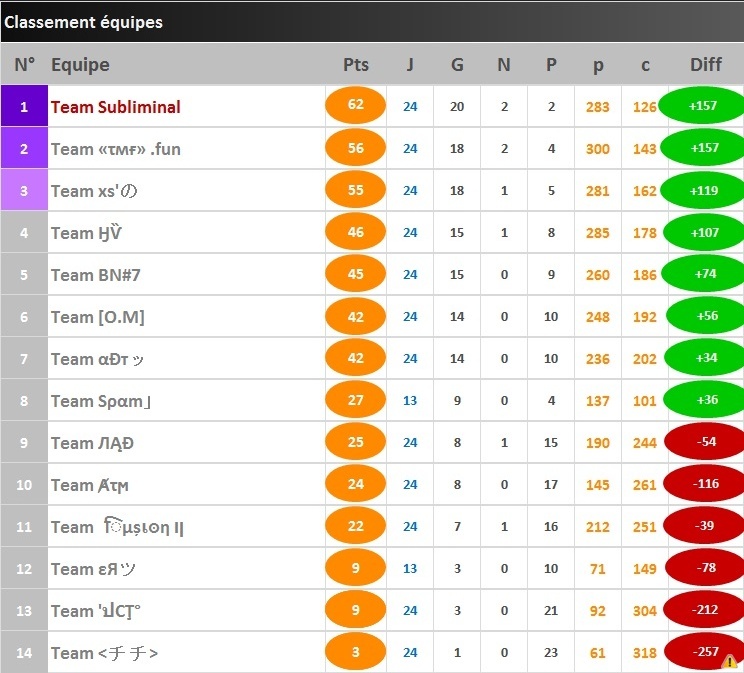 classement final dc Classe10