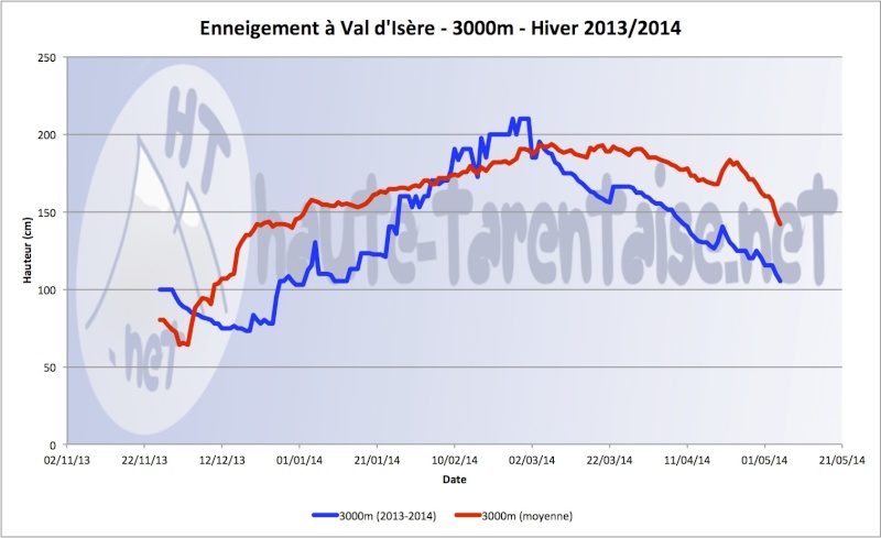 Historique de l'enneigement en Haute-Tarentaise - Page 4 14haut11