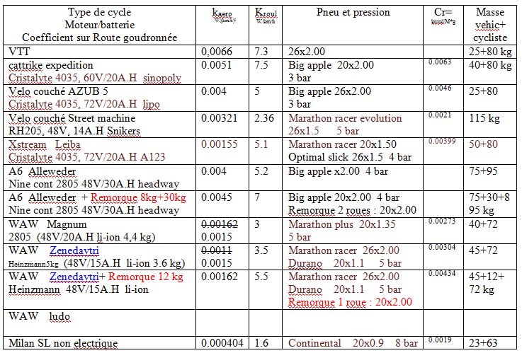 velomobile electric leiba X stream  (IUT Aisne) - Page 15 Tablea10