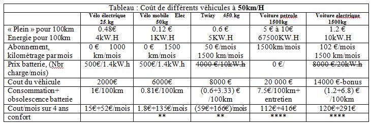 velomobile electric leiba X stream  (IUT Aisne) - Page 23 Tablea14