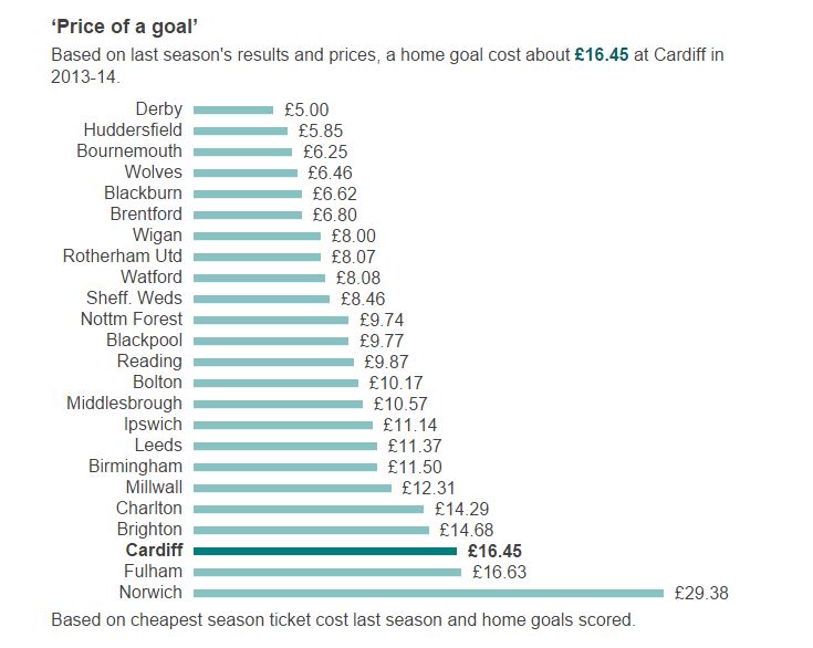 The average 'cost' of a City goal last season was £16.45!  Captur11