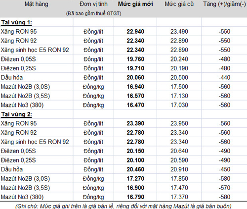 Giá xăng dầu cập nhật - Page 2 Bang-g11