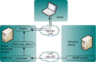 Giao thức SNMP trong việc giám sát hệ thống mạng & phân tích wifi Window10