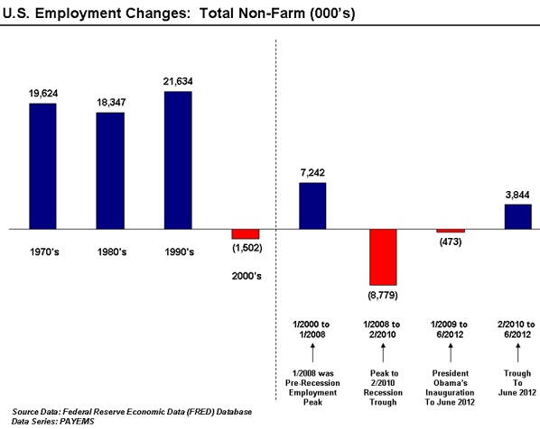 Jobs Score.  Republicans - 24 million.  Democrats - 42 million - Page 2 Jobs10