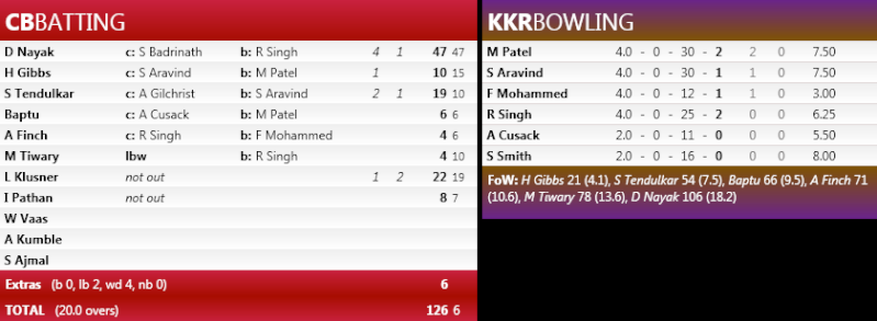 IPL Practice Matches Scorecards Kkr_v_11