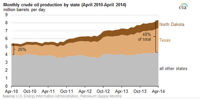 U.S. Oil Production Tops 8.4 Million Barrels Per Day in April 2014 Eia20g10