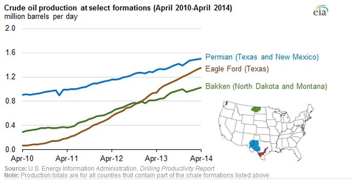 U.S. Oil Production Tops 8.4 Million Barrels Per Day in April 2014 Eia20g11