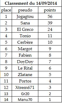 classement du tournois 1 saison 3 du 14 09 2014 Classe10