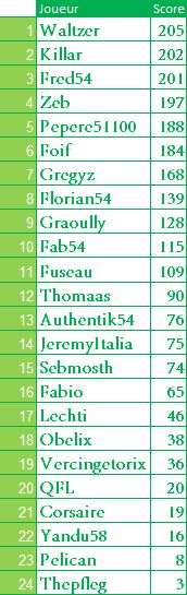 Classements mi-saison 2014/2015 Captur31