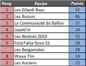 [Résultats] 7ème journée 4ymemt34