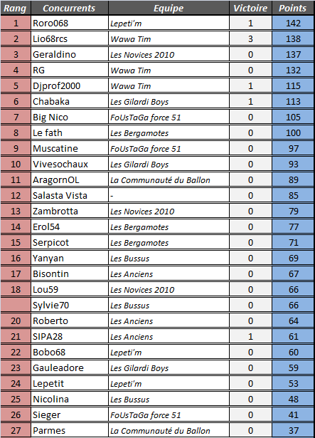 [Classements Généraux] 7ème journée 4ymemt35