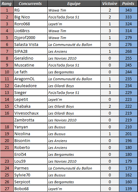 [Classements Généraux] 18ème journée 4ymemt57