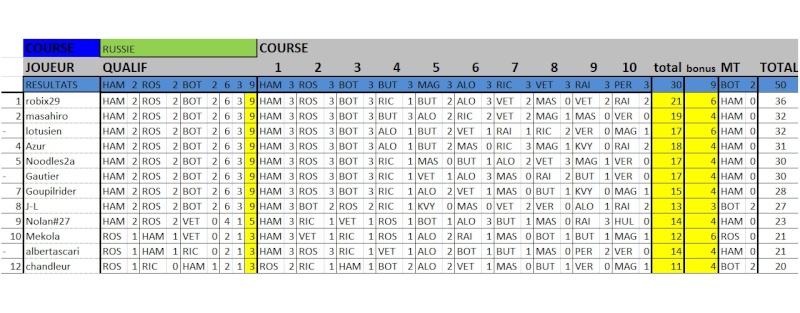 [F1] Pronos World Tour 2014 - Page 16 Russie10