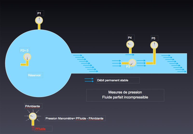 Tubulures & Pertes de Charge Mesure11