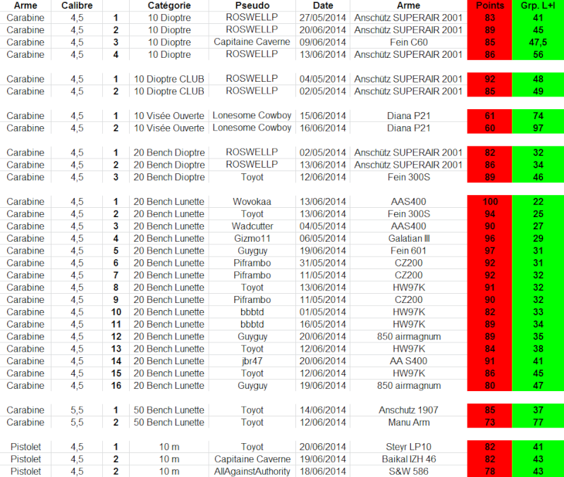 cible - Concours permanent bimestriel "groupement & 100pts" sur cible CC A4 : Mai Juin 2014 - Page 9 1g17
