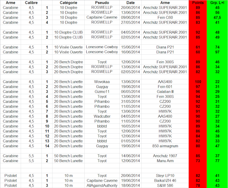 cible - Concours permanent bimestriel "groupement & 100pts" sur cible CC A4 : Mai Juin 2014 - Page 8 1p16