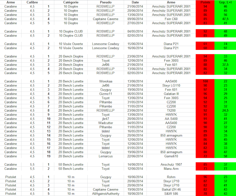 cible - Concours permanent bimestriel "groupement & 100pts" sur cible CC A4 : Mai Juin 2014 - Page 12 1p18