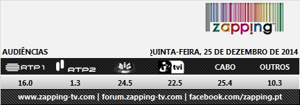 Audiências de 5ª Feira - 25.12.2014 1173